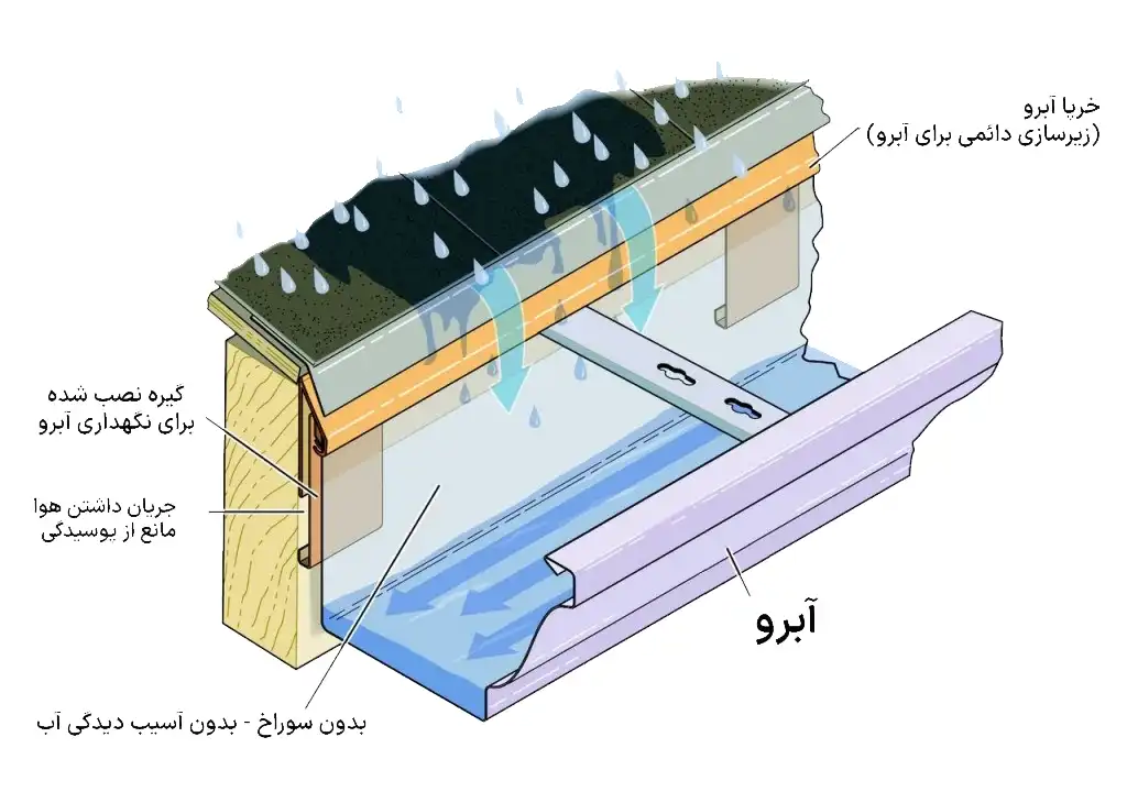 اهمیت ورق آبرو - گاتر